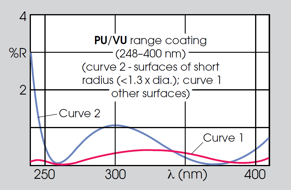 Optical coatings table